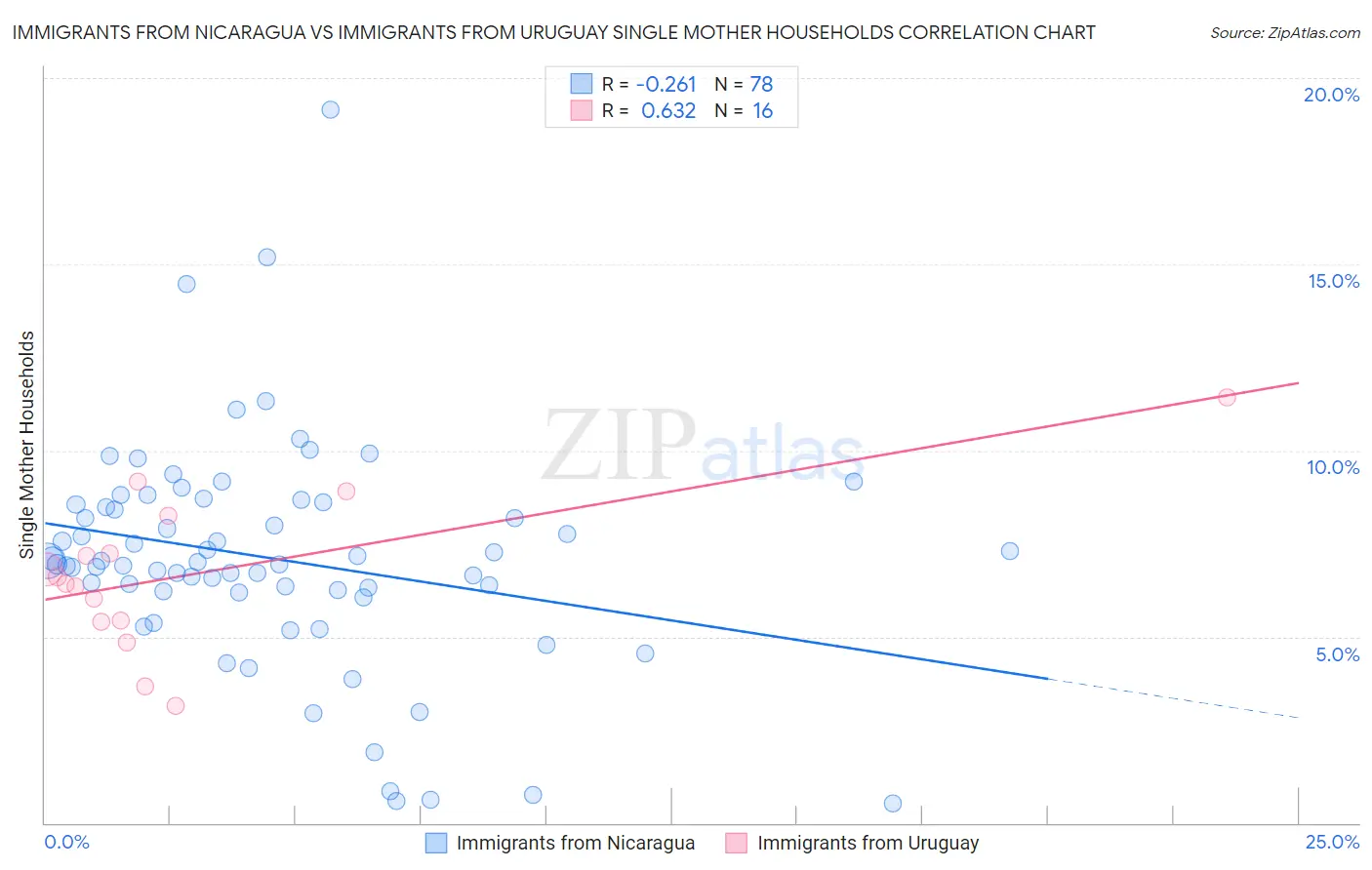Immigrants from Nicaragua vs Immigrants from Uruguay Single Mother Households