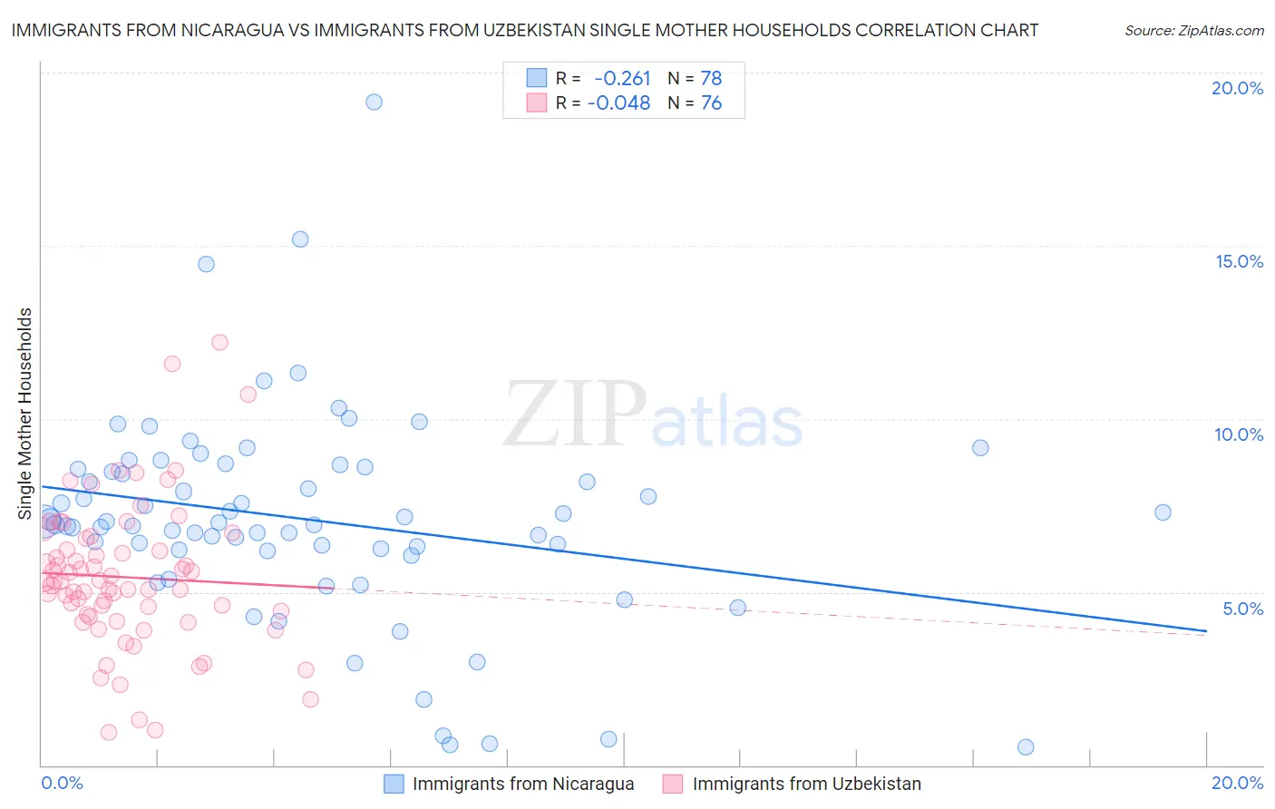 Immigrants from Nicaragua vs Immigrants from Uzbekistan Single Mother Households