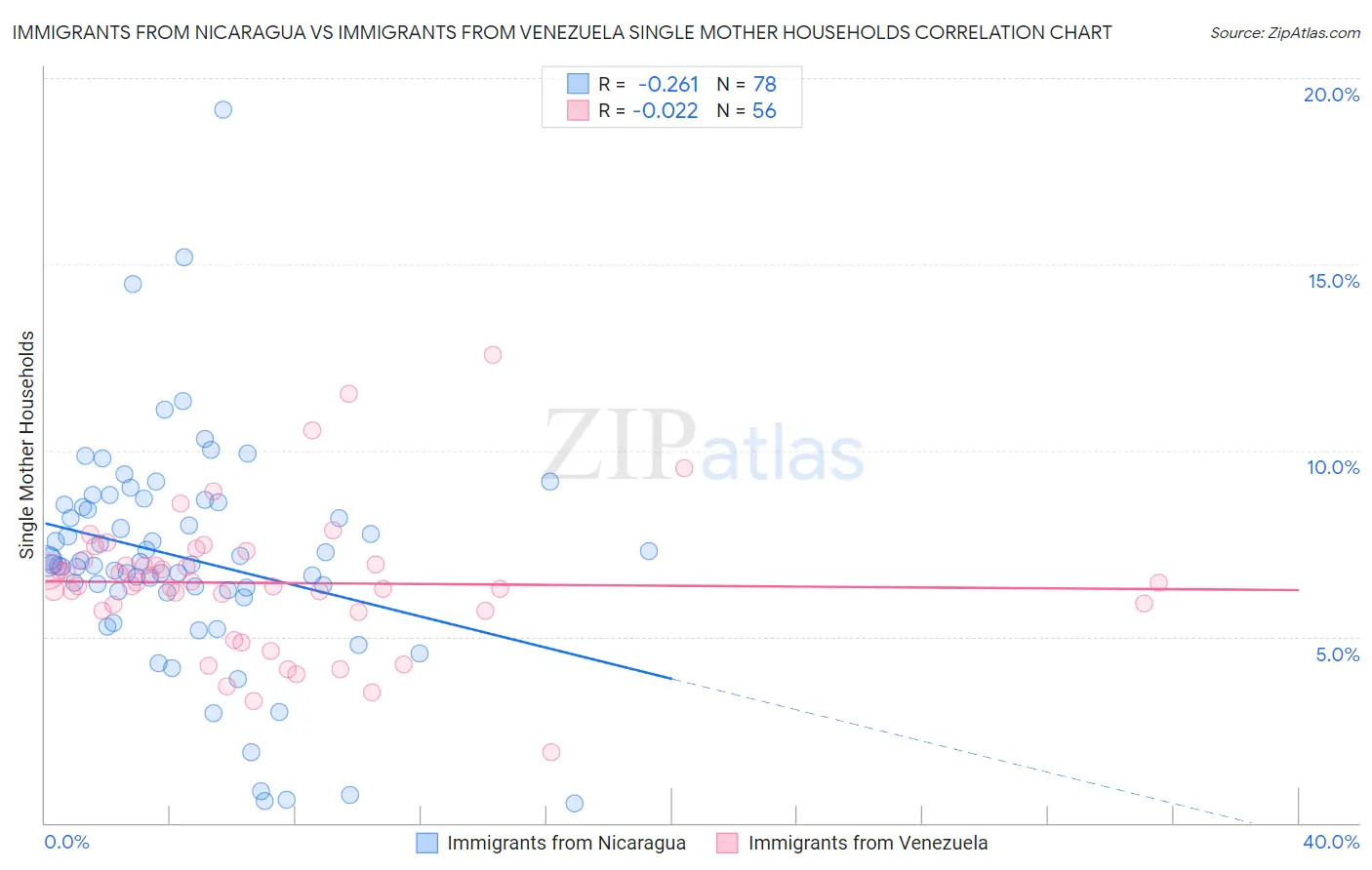 Immigrants from Nicaragua vs Immigrants from Venezuela Single Mother Households