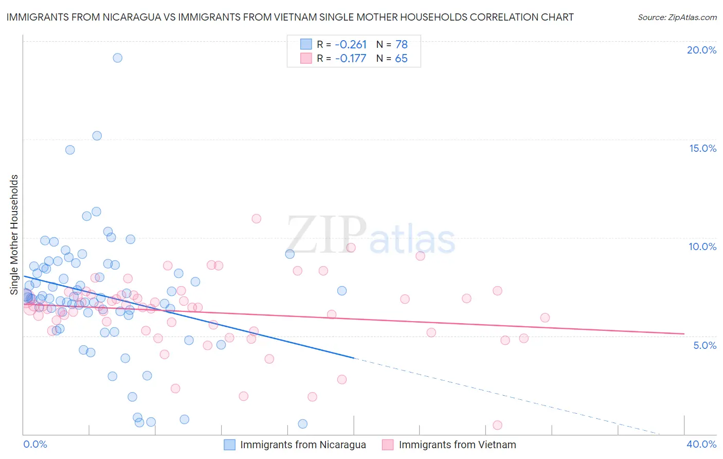 Immigrants from Nicaragua vs Immigrants from Vietnam Single Mother Households