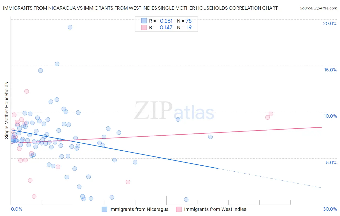 Immigrants from Nicaragua vs Immigrants from West Indies Single Mother Households