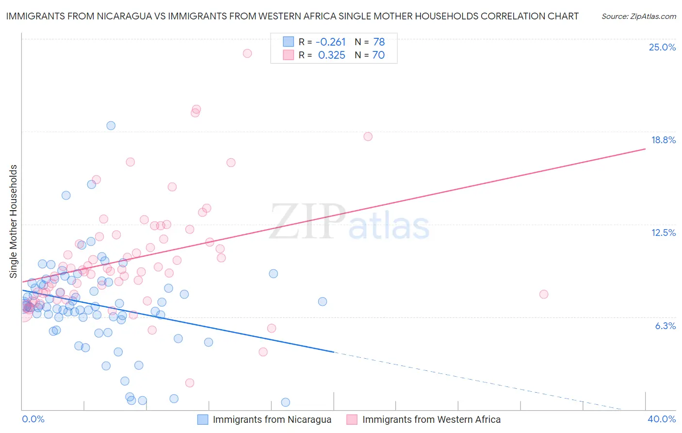 Immigrants from Nicaragua vs Immigrants from Western Africa Single Mother Households