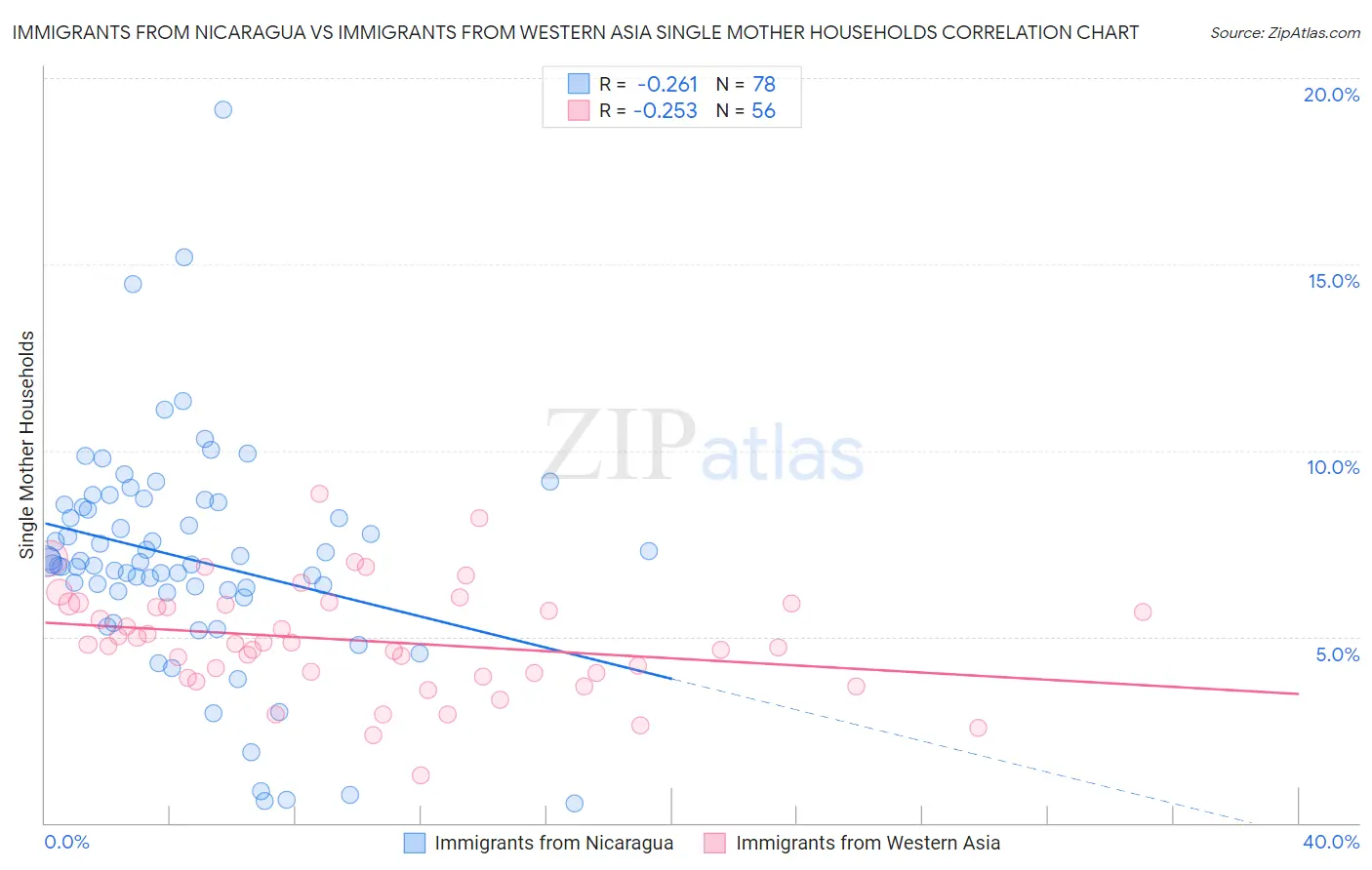 Immigrants from Nicaragua vs Immigrants from Western Asia Single Mother Households