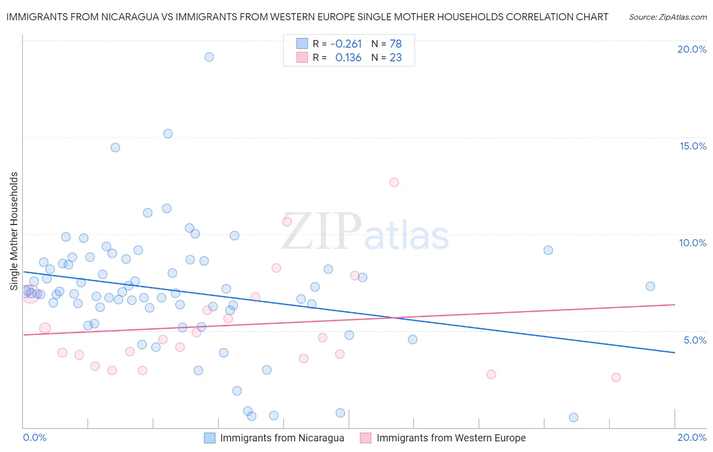 Immigrants from Nicaragua vs Immigrants from Western Europe Single Mother Households