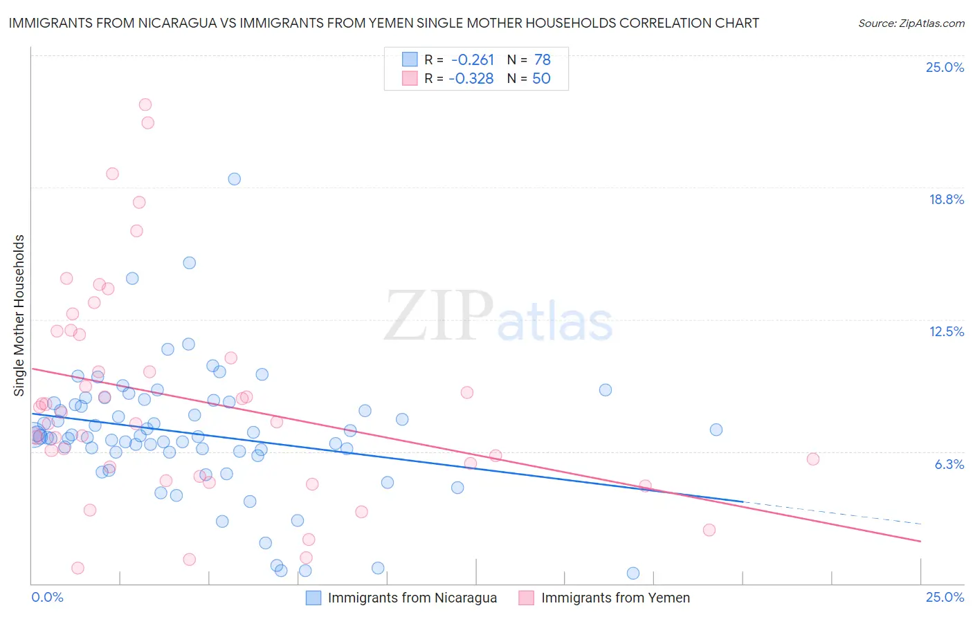 Immigrants from Nicaragua vs Immigrants from Yemen Single Mother Households