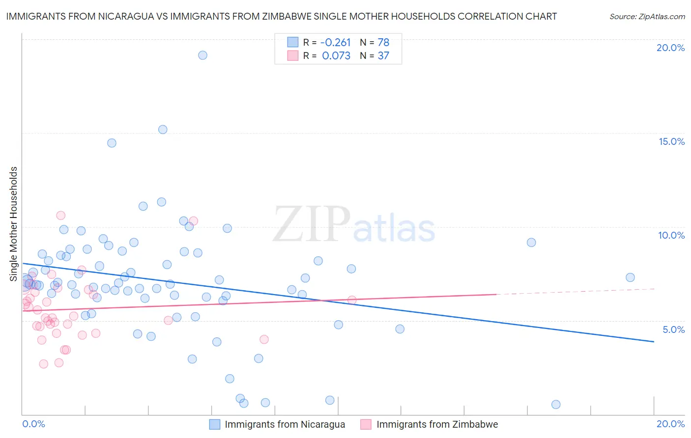 Immigrants from Nicaragua vs Immigrants from Zimbabwe Single Mother Households