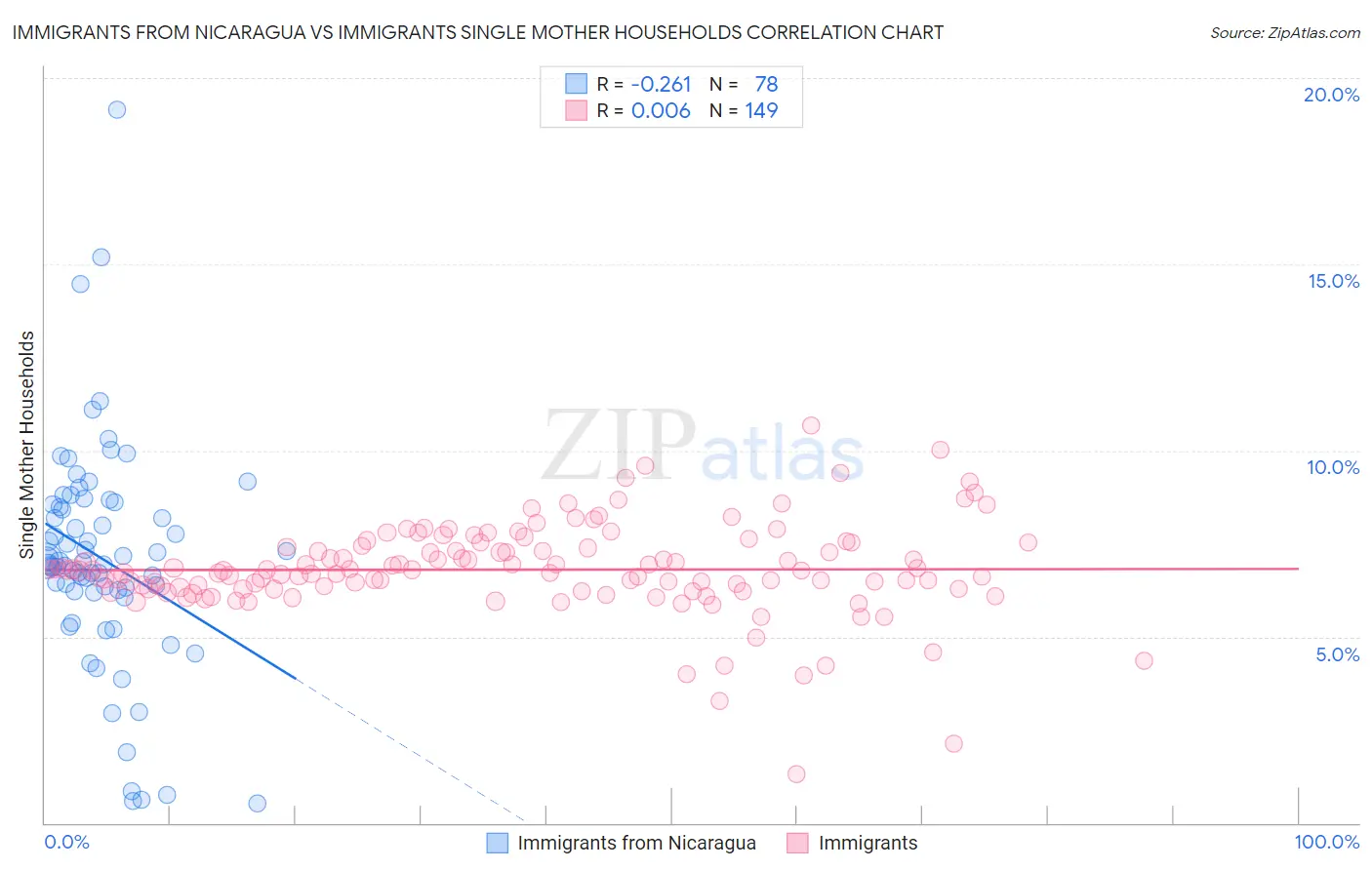Immigrants from Nicaragua vs Immigrants Single Mother Households