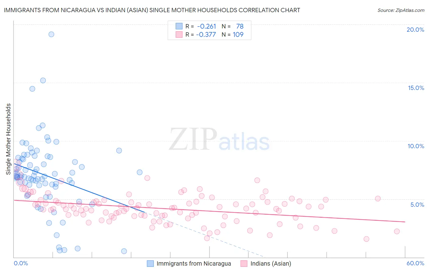 Immigrants from Nicaragua vs Indian (Asian) Single Mother Households