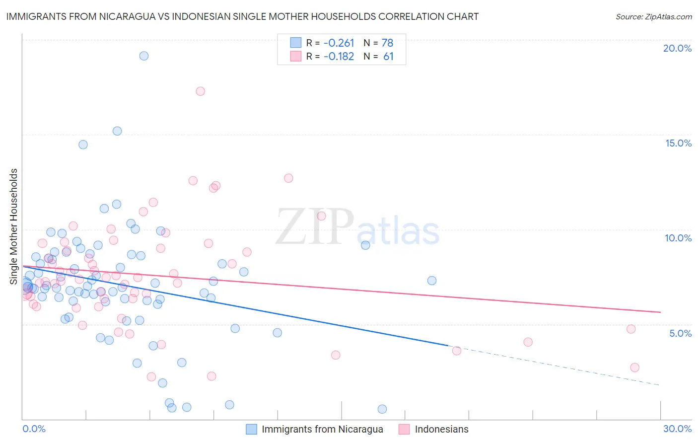 Immigrants from Nicaragua vs Indonesian Single Mother Households