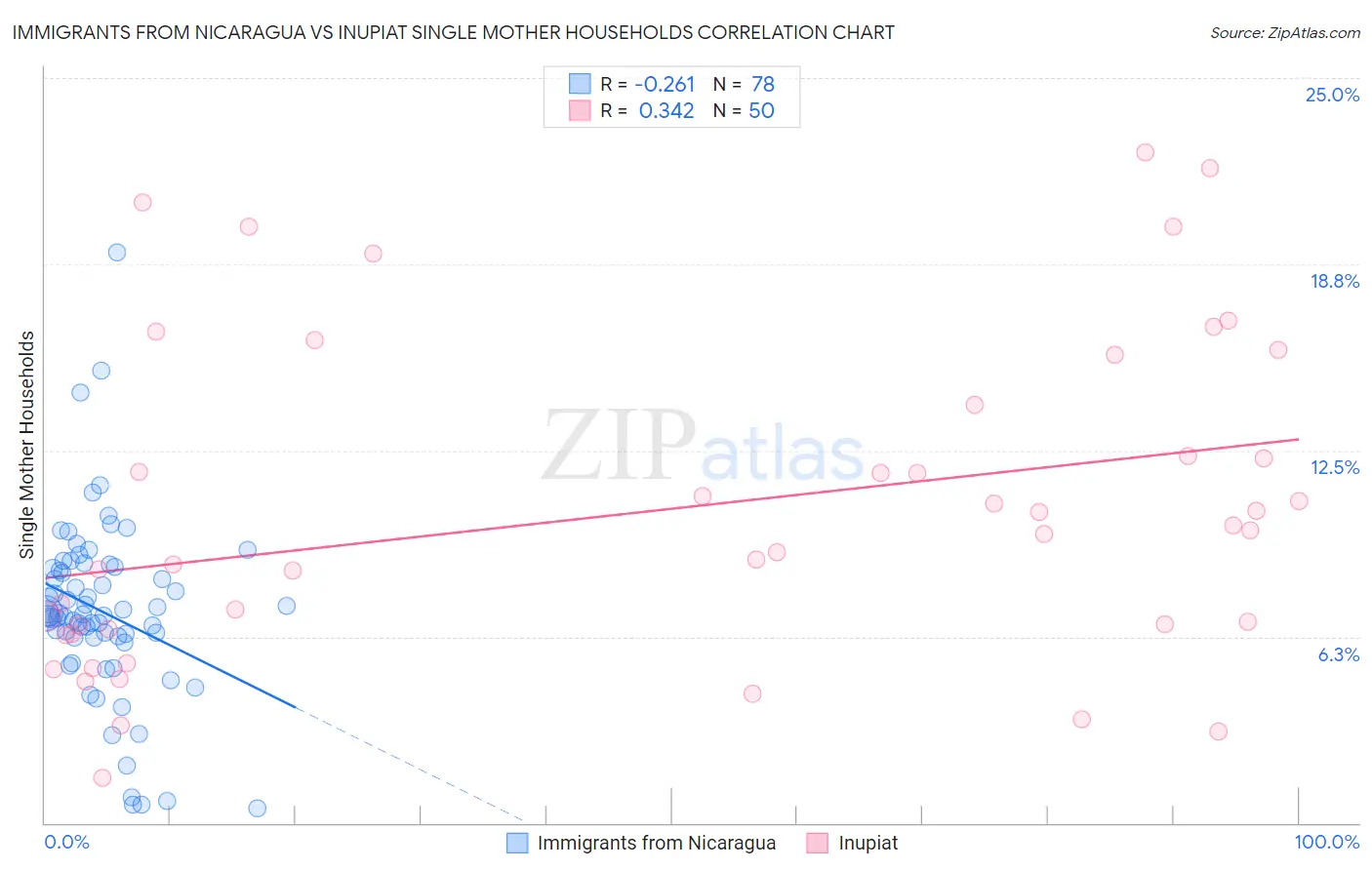 Immigrants from Nicaragua vs Inupiat Single Mother Households
