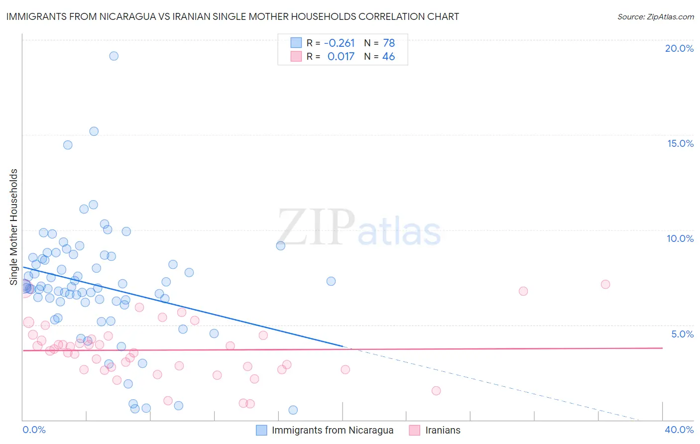 Immigrants from Nicaragua vs Iranian Single Mother Households