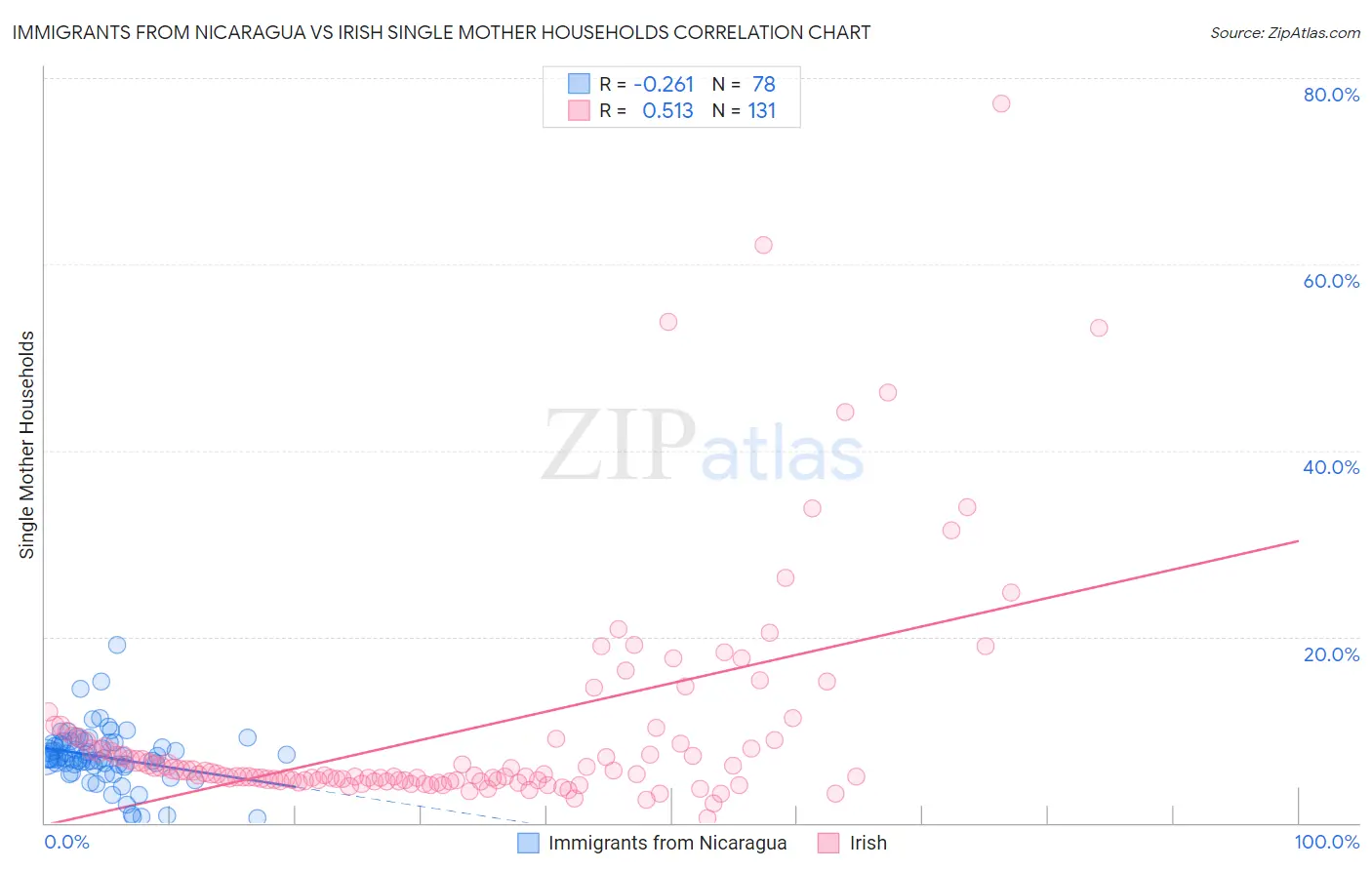 Immigrants from Nicaragua vs Irish Single Mother Households