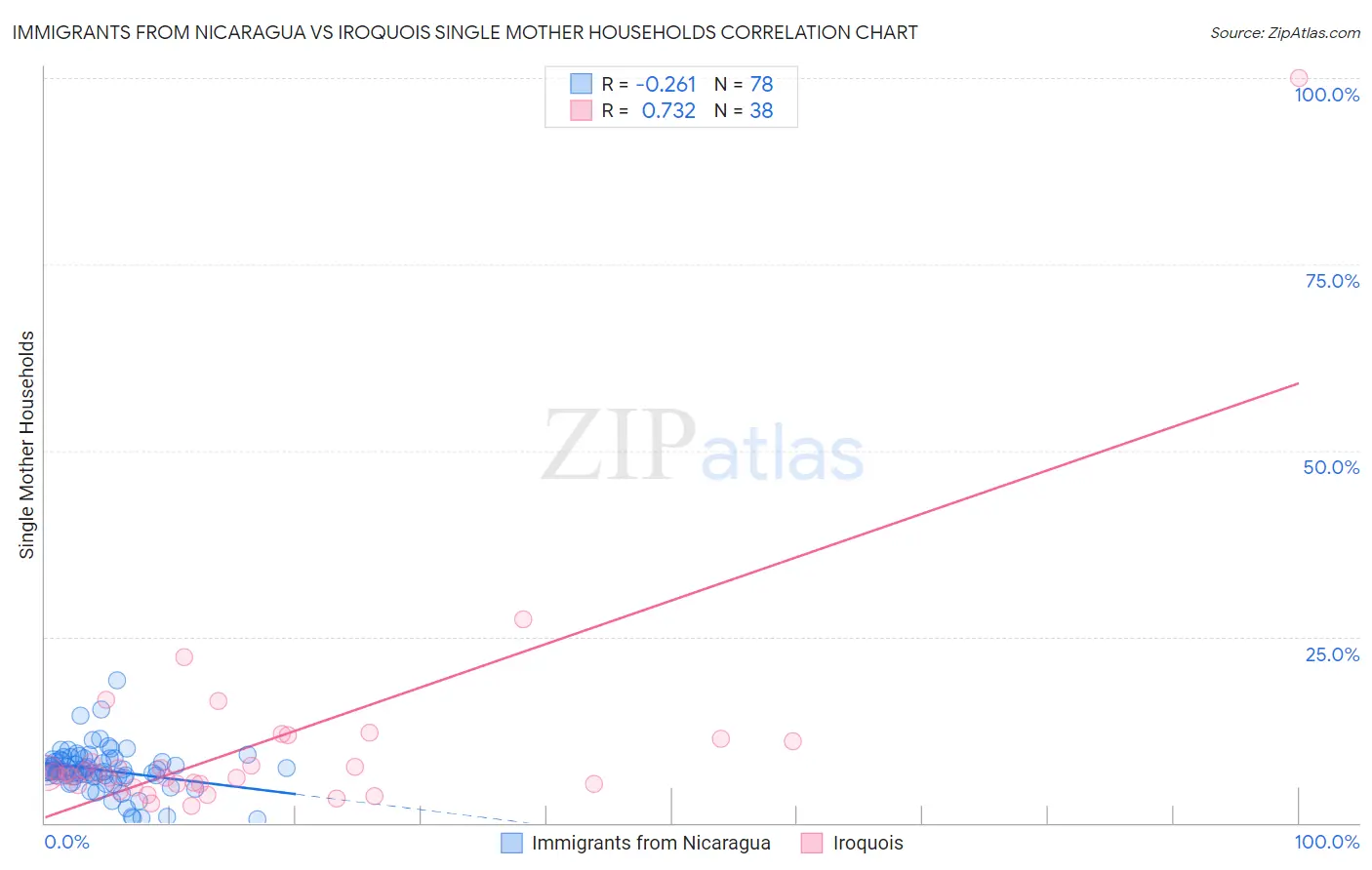 Immigrants from Nicaragua vs Iroquois Single Mother Households