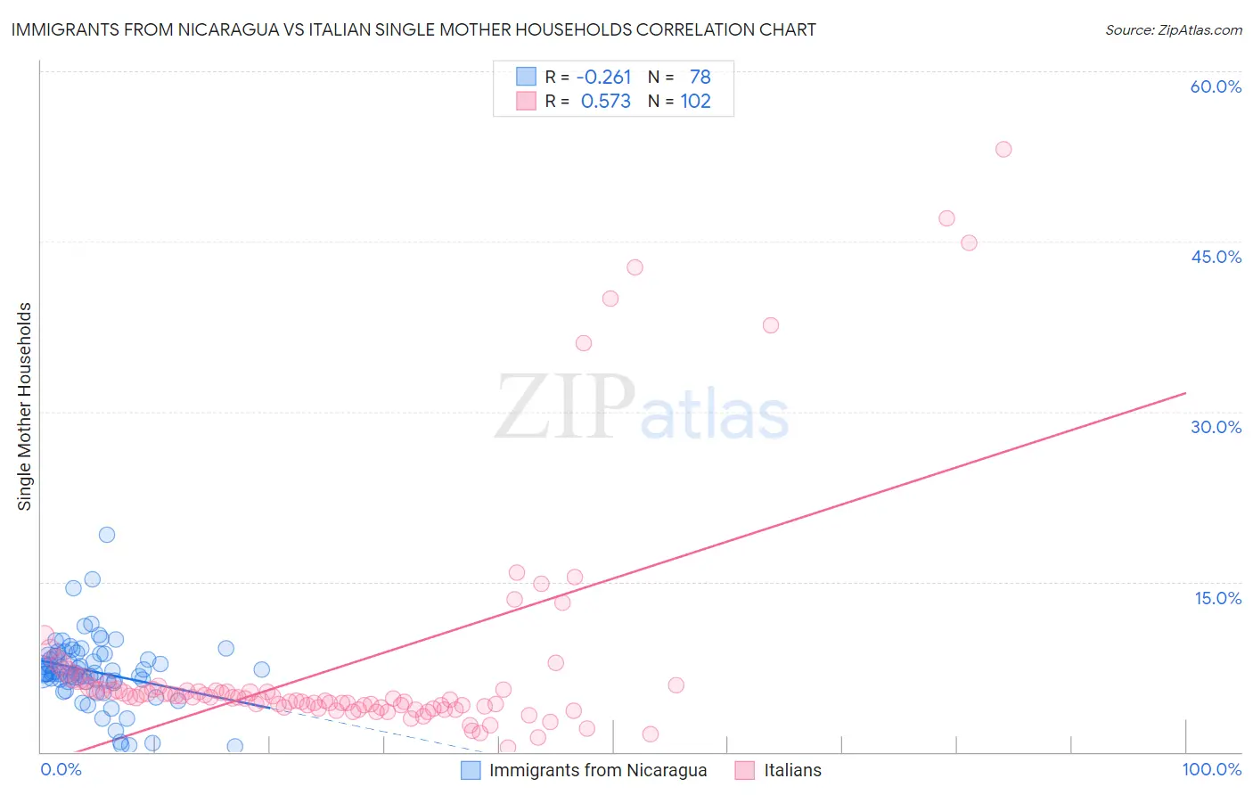Immigrants from Nicaragua vs Italian Single Mother Households