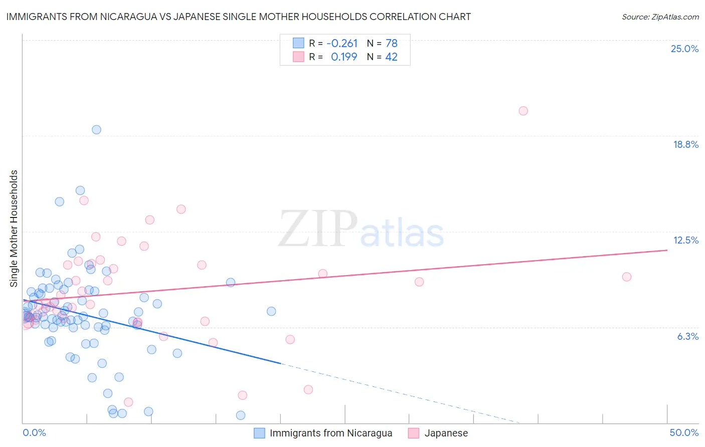 Immigrants from Nicaragua vs Japanese Single Mother Households