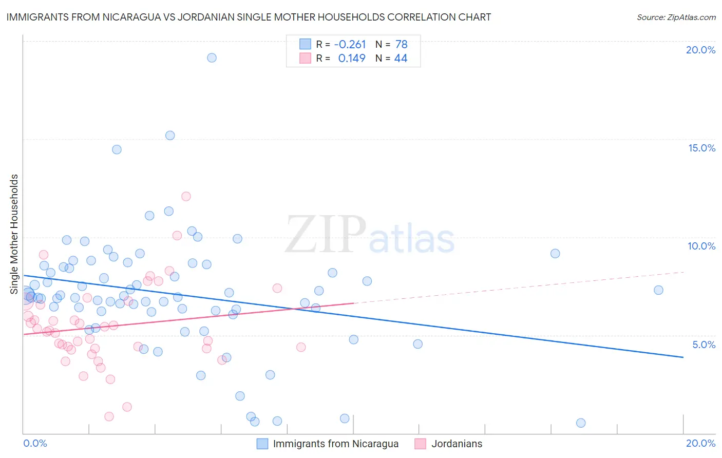 Immigrants from Nicaragua vs Jordanian Single Mother Households