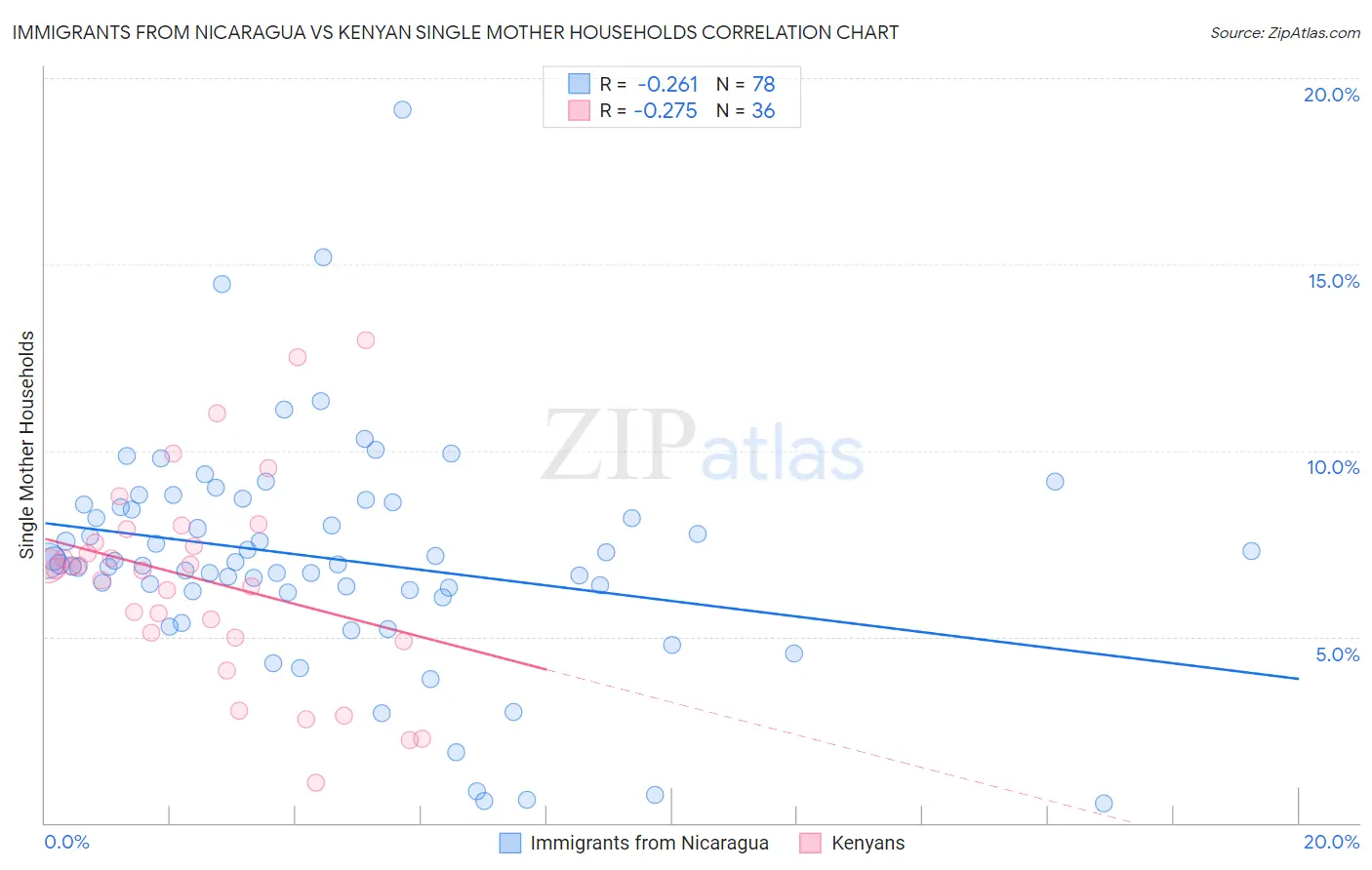 Immigrants from Nicaragua vs Kenyan Single Mother Households