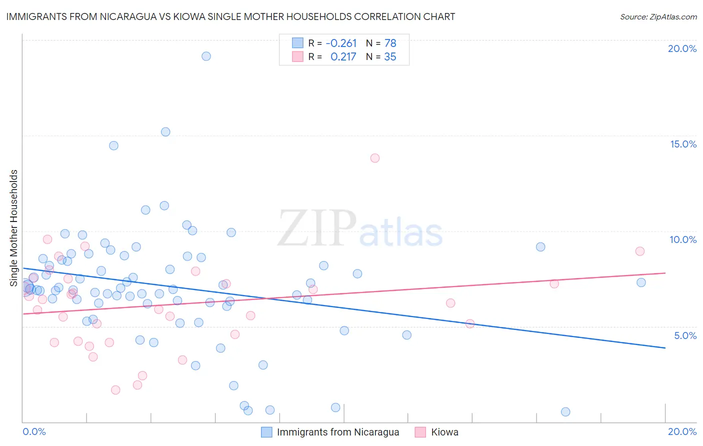 Immigrants from Nicaragua vs Kiowa Single Mother Households