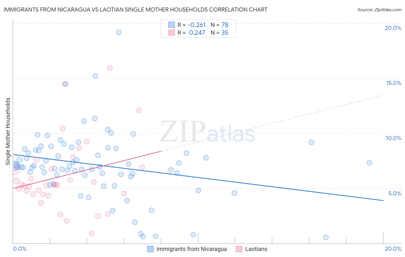 Immigrants from Nicaragua vs Laotian Single Mother Households