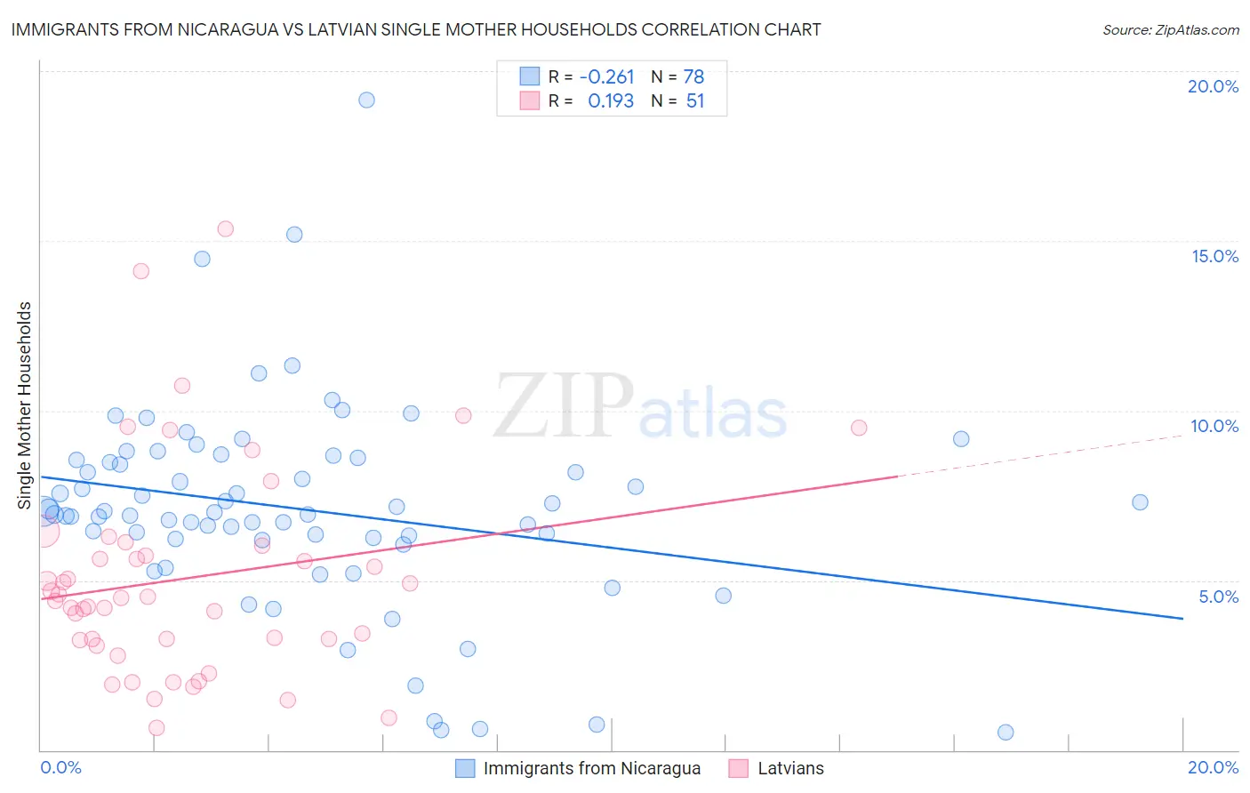 Immigrants from Nicaragua vs Latvian Single Mother Households