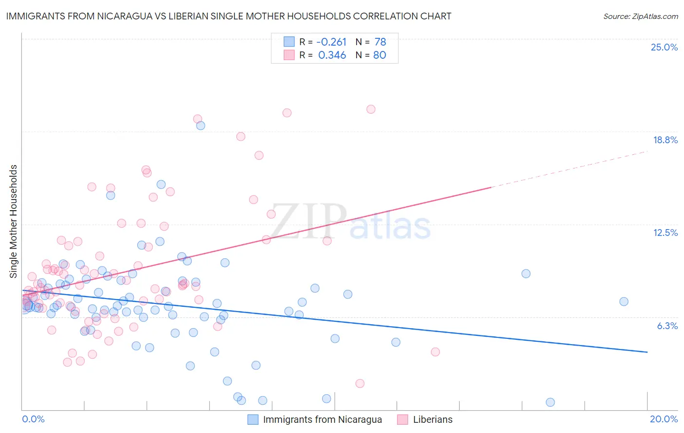 Immigrants from Nicaragua vs Liberian Single Mother Households