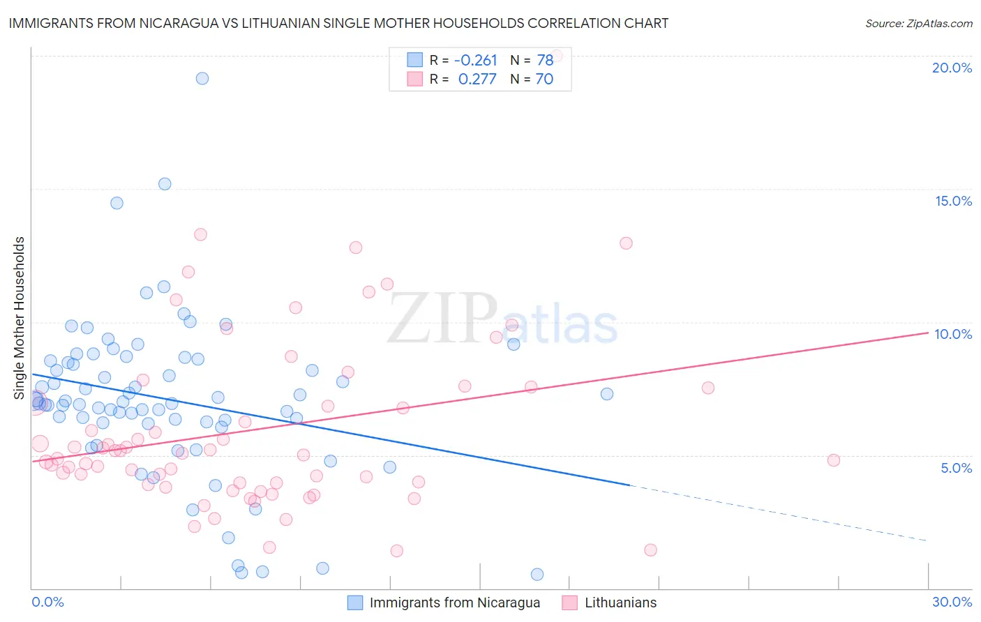 Immigrants from Nicaragua vs Lithuanian Single Mother Households