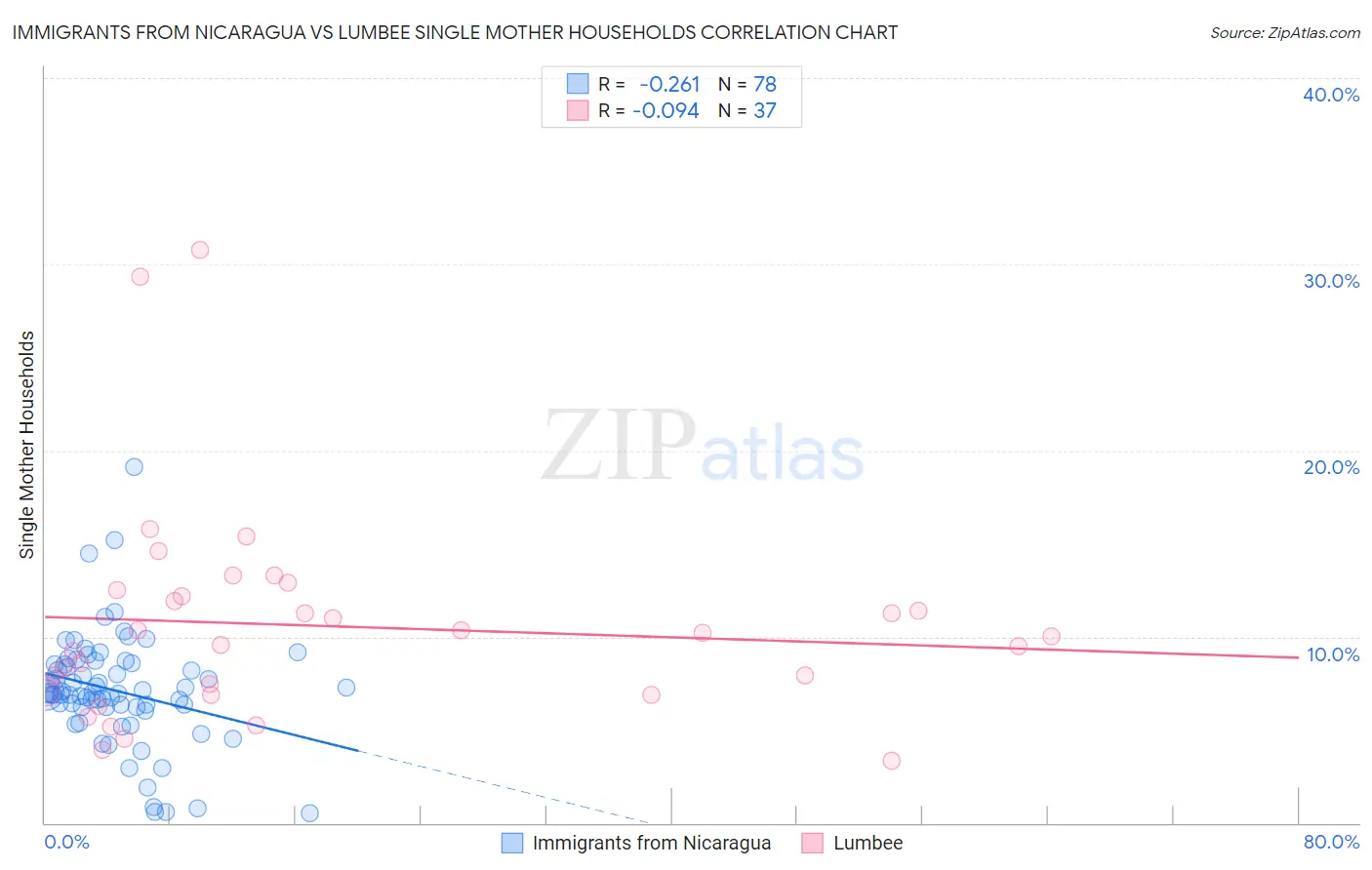 Immigrants from Nicaragua vs Lumbee Single Mother Households