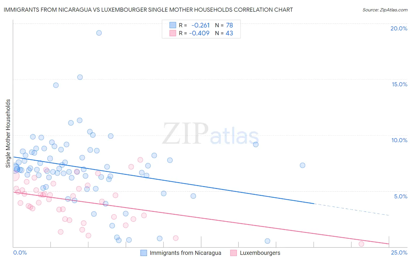 Immigrants from Nicaragua vs Luxembourger Single Mother Households