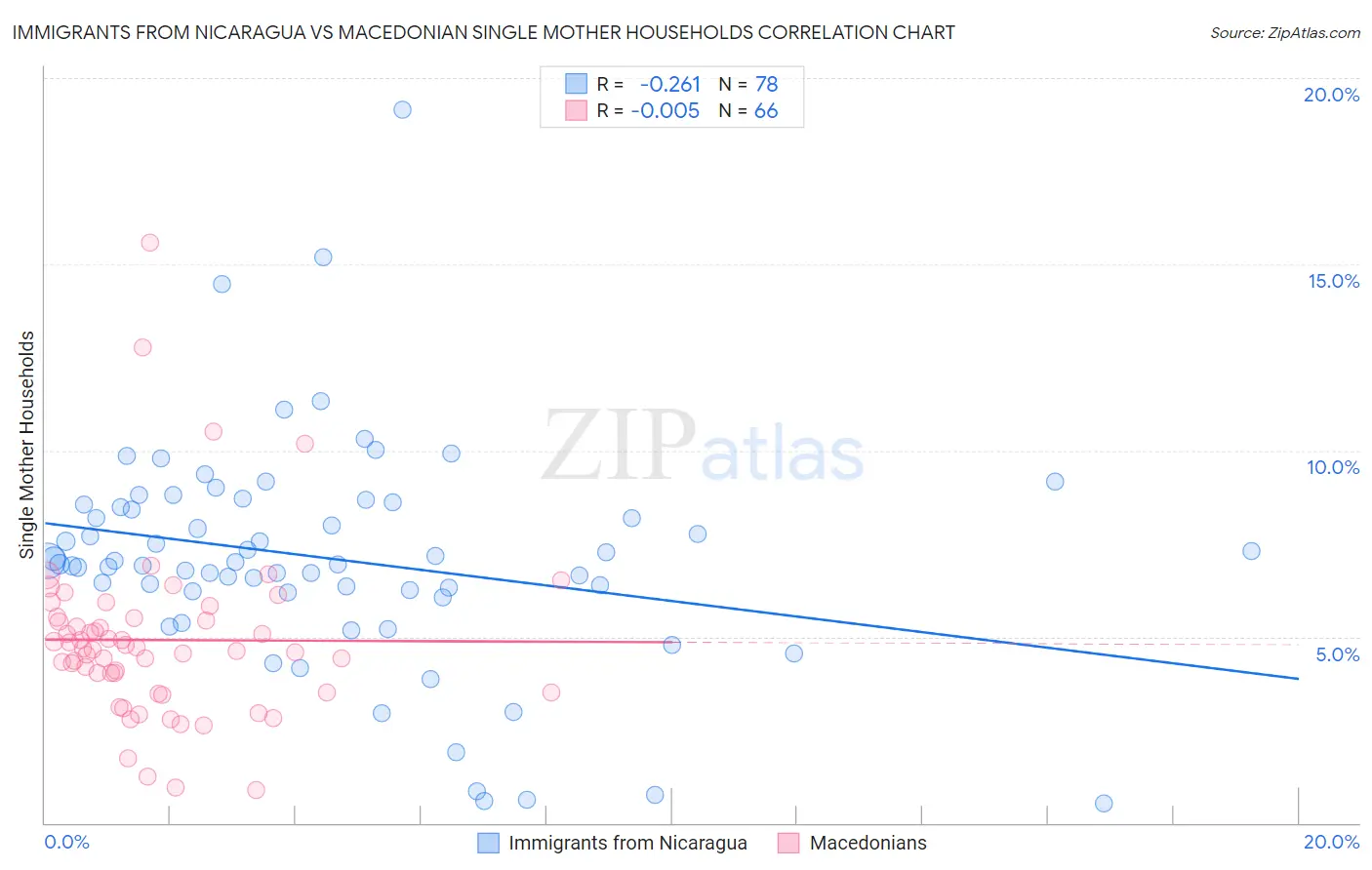 Immigrants from Nicaragua vs Macedonian Single Mother Households