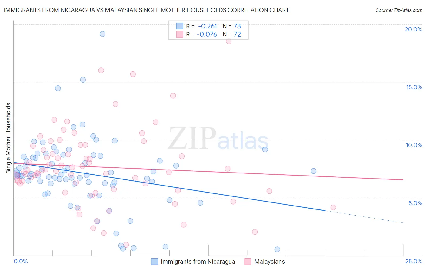 Immigrants from Nicaragua vs Malaysian Single Mother Households