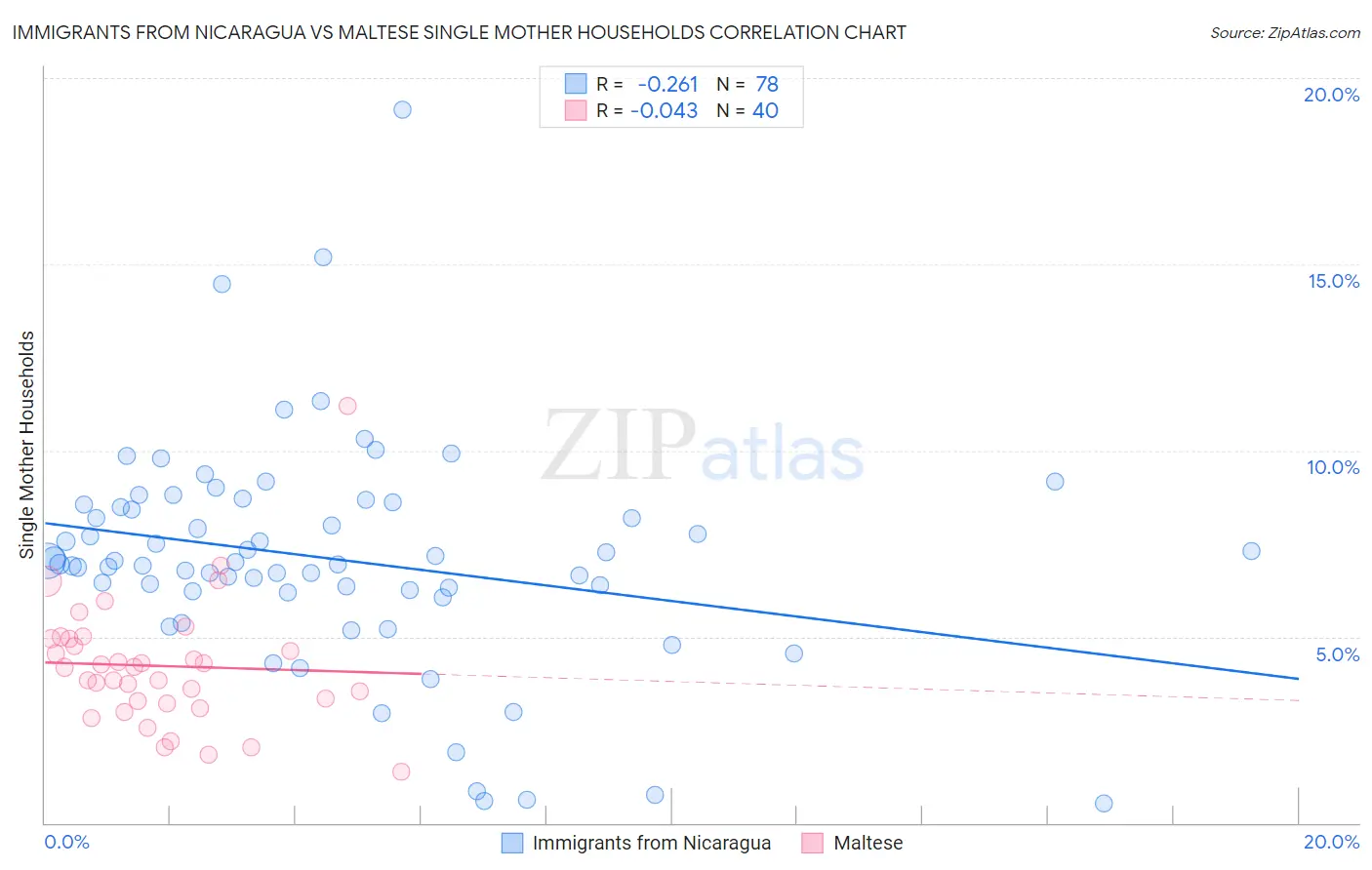 Immigrants from Nicaragua vs Maltese Single Mother Households
