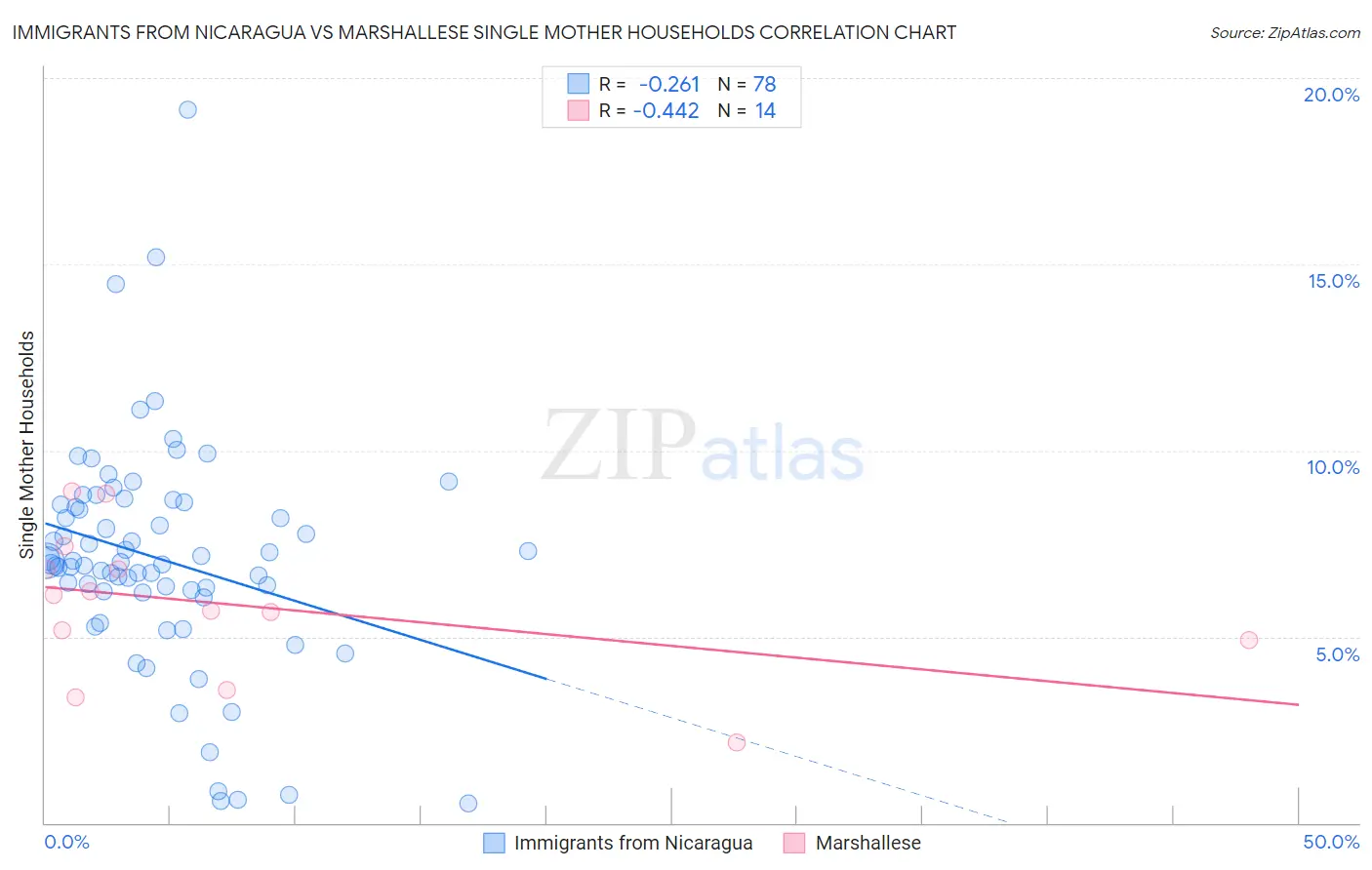 Immigrants from Nicaragua vs Marshallese Single Mother Households