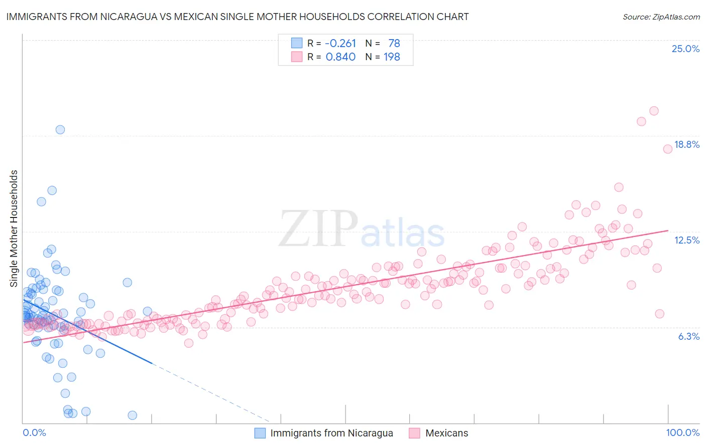 Immigrants from Nicaragua vs Mexican Single Mother Households