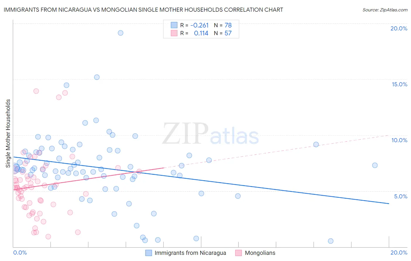 Immigrants from Nicaragua vs Mongolian Single Mother Households