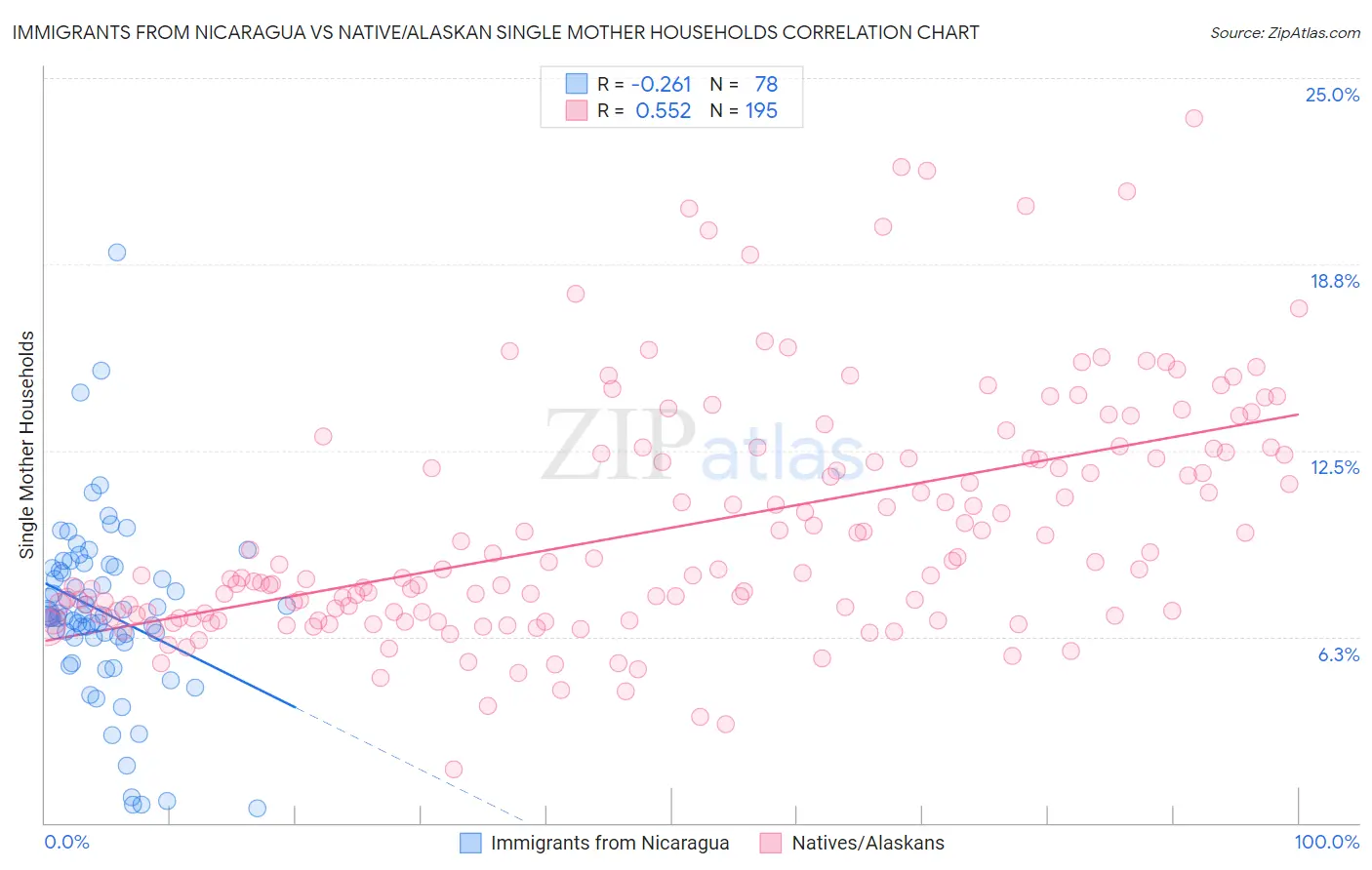 Immigrants from Nicaragua vs Native/Alaskan Single Mother Households