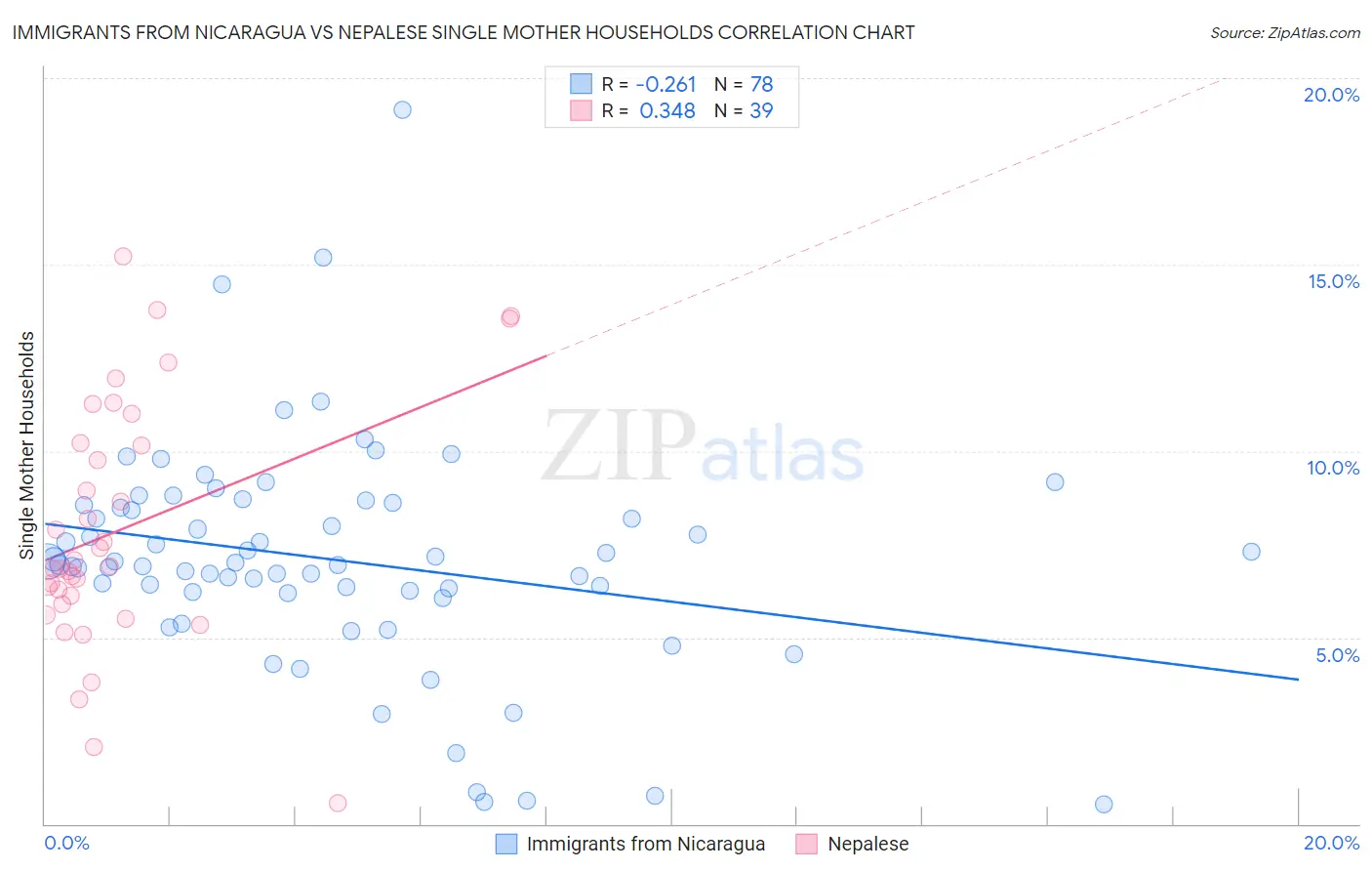 Immigrants from Nicaragua vs Nepalese Single Mother Households