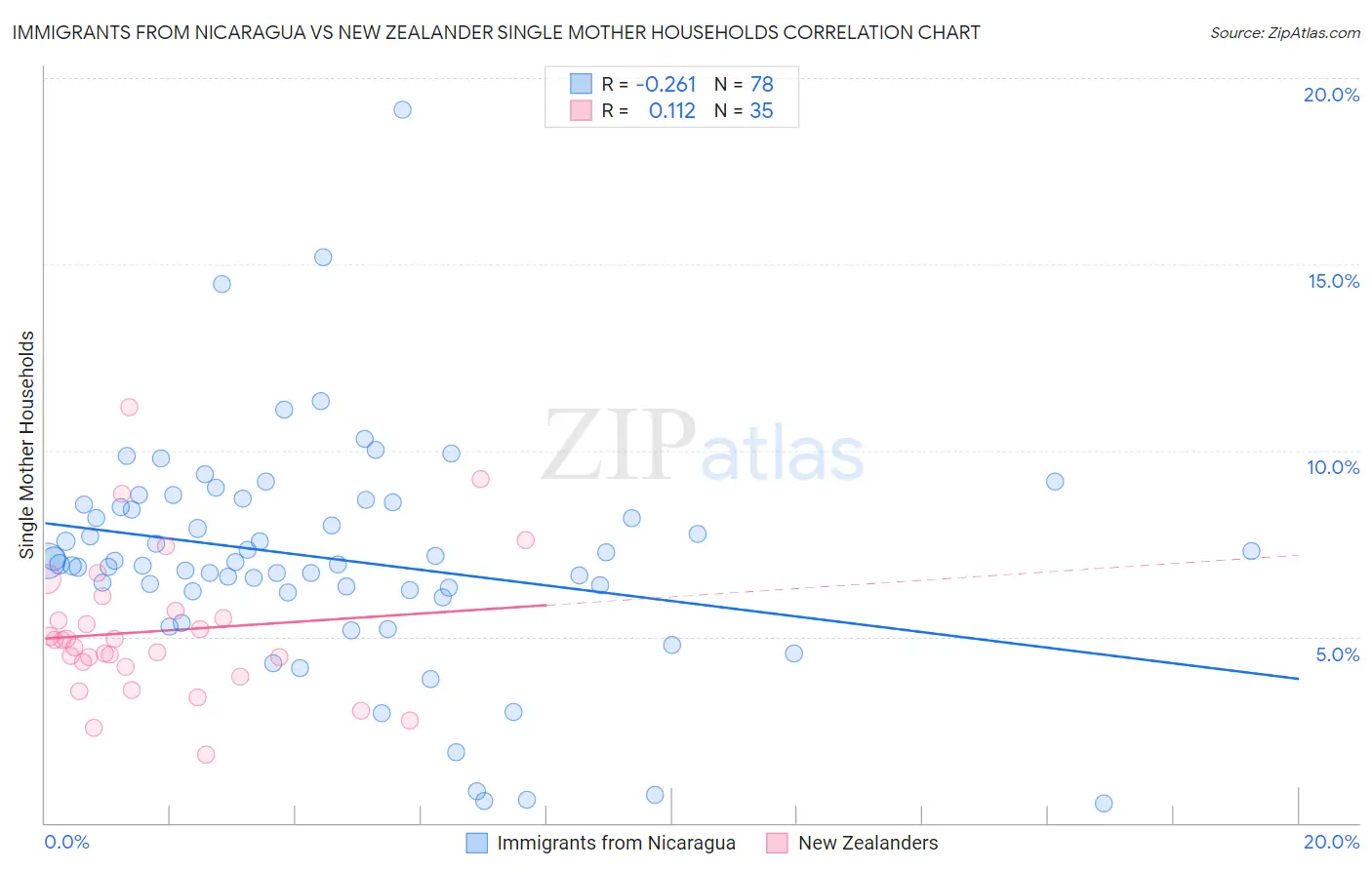 Immigrants from Nicaragua vs New Zealander Single Mother Households