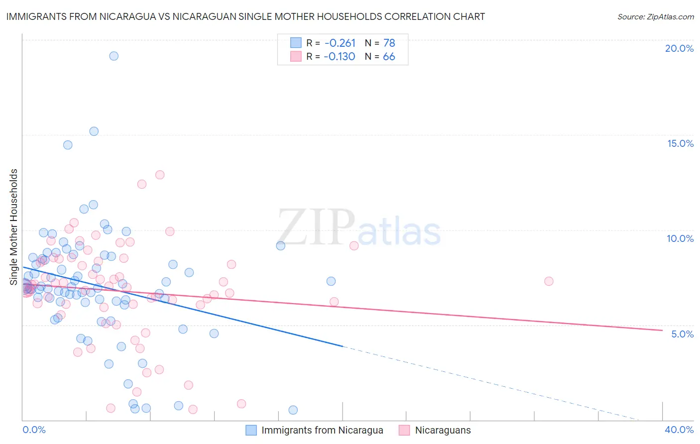 Immigrants from Nicaragua vs Nicaraguan Single Mother Households