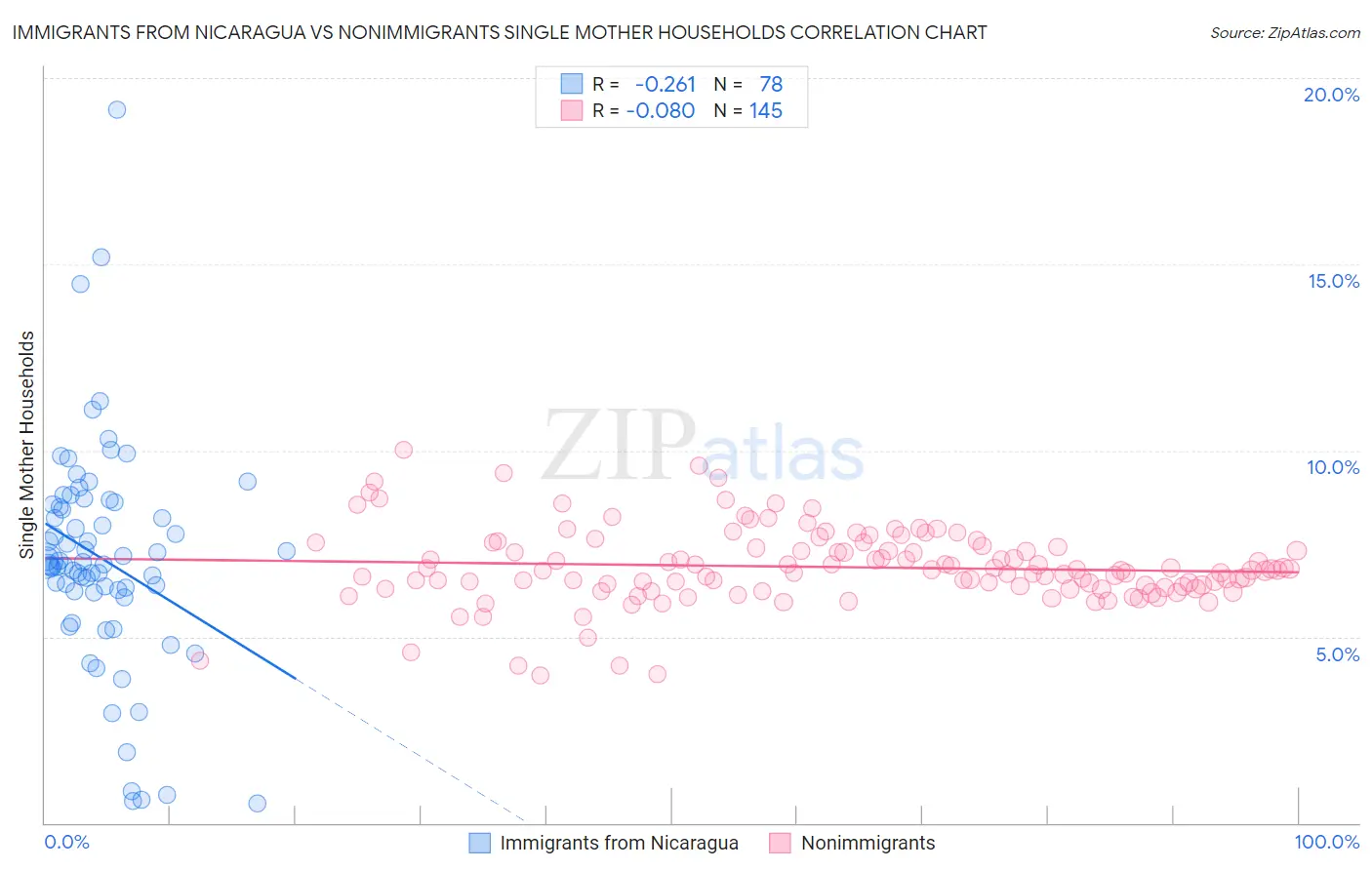Immigrants from Nicaragua vs Nonimmigrants Single Mother Households