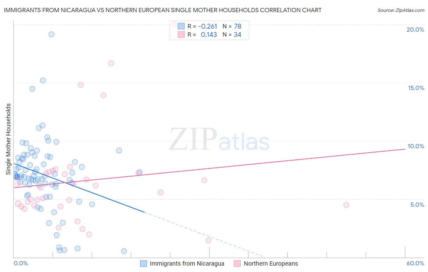 Immigrants from Nicaragua vs Northern European Single Mother Households