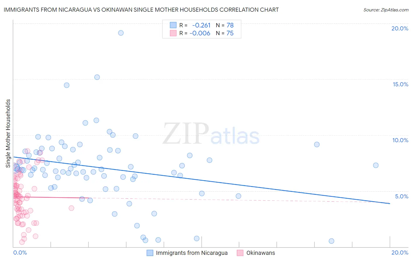 Immigrants from Nicaragua vs Okinawan Single Mother Households