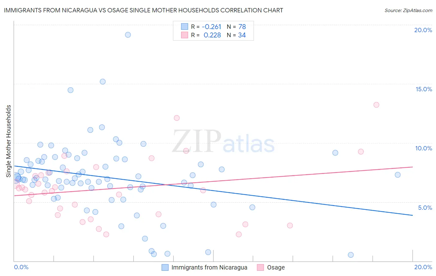 Immigrants from Nicaragua vs Osage Single Mother Households