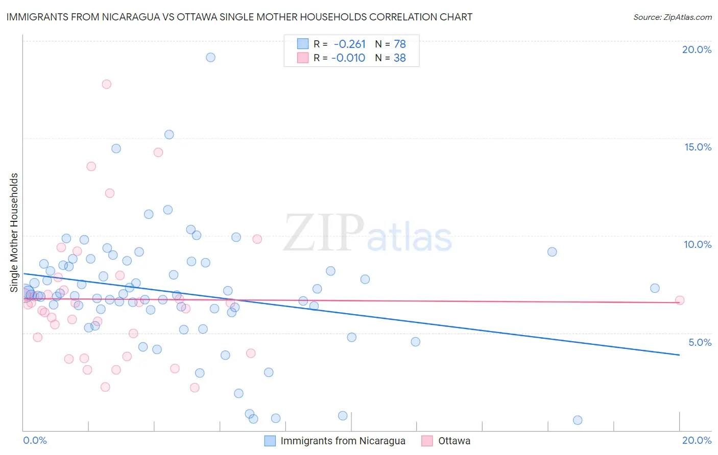 Immigrants from Nicaragua vs Ottawa Single Mother Households