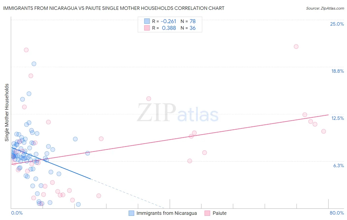 Immigrants from Nicaragua vs Paiute Single Mother Households