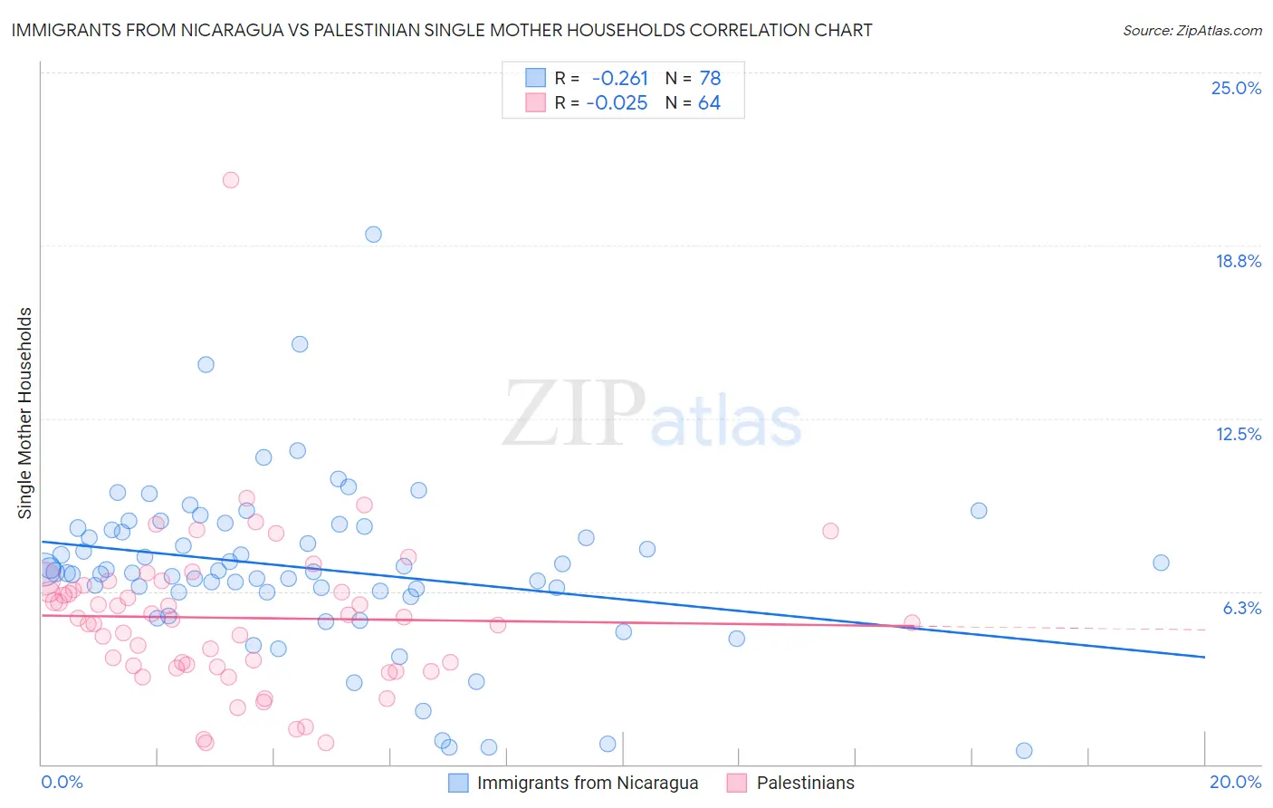 Immigrants from Nicaragua vs Palestinian Single Mother Households