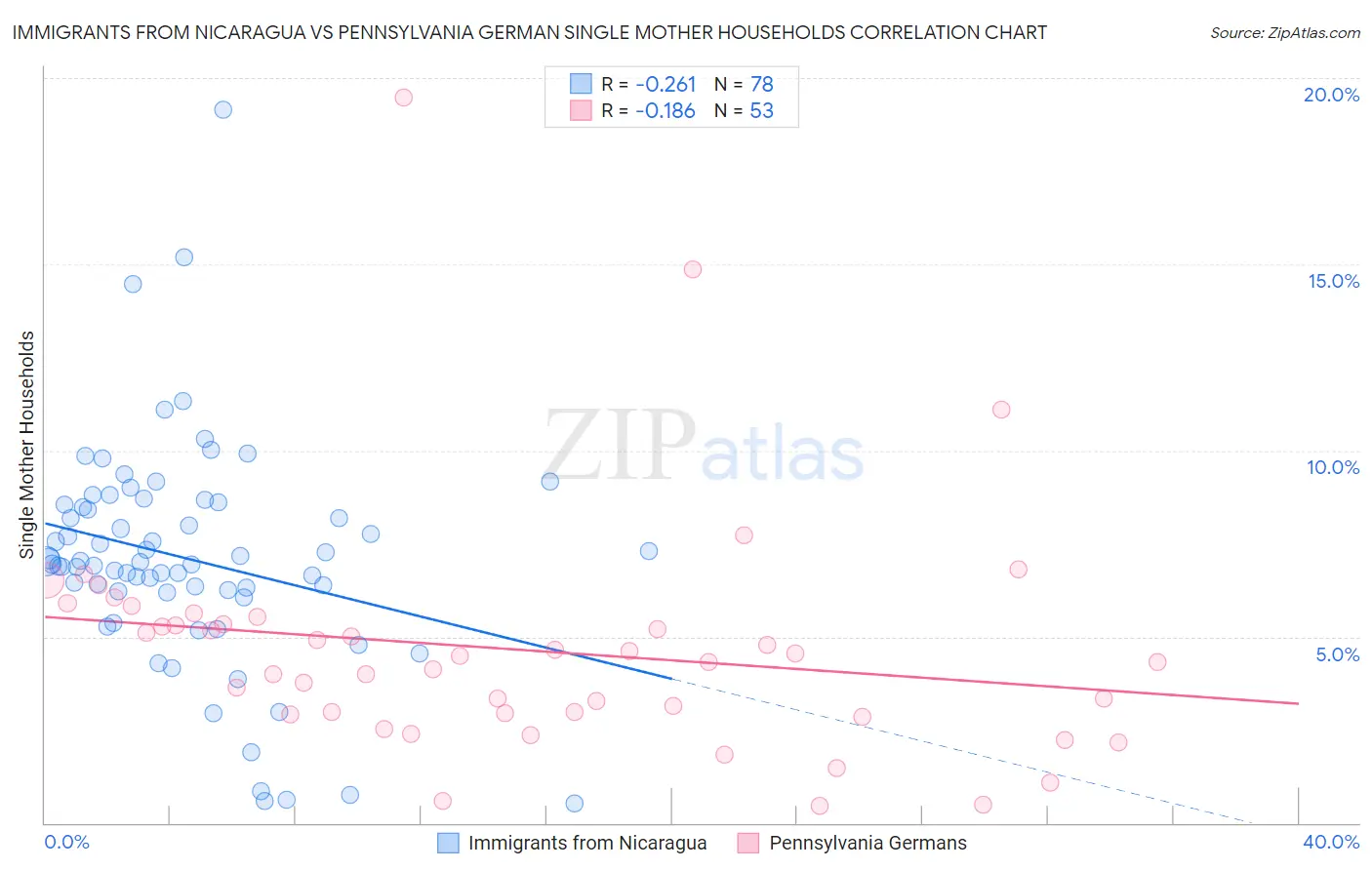 Immigrants from Nicaragua vs Pennsylvania German Single Mother Households