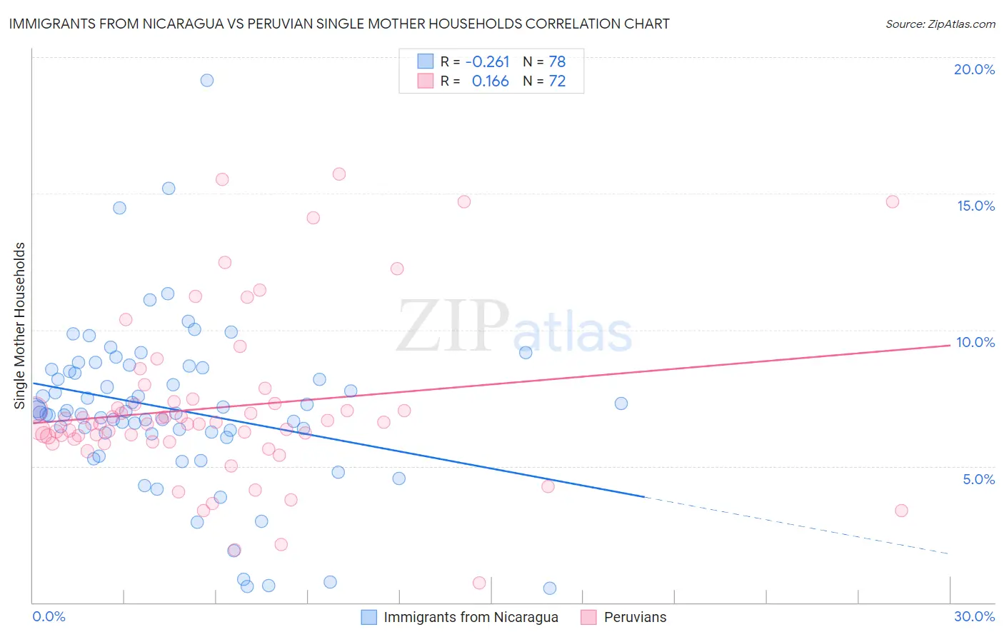 Immigrants from Nicaragua vs Peruvian Single Mother Households