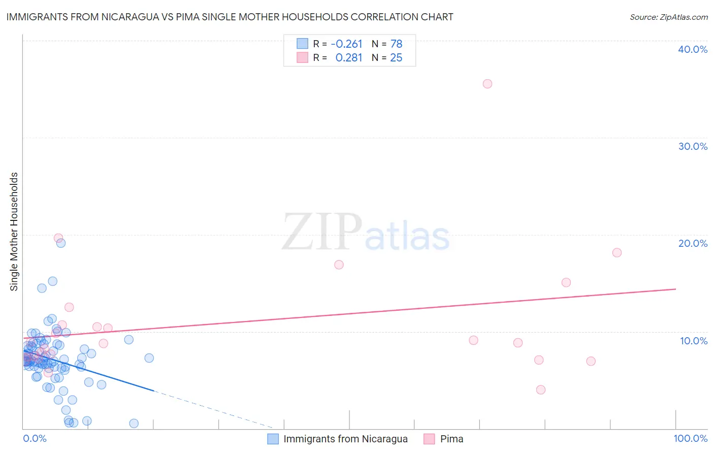 Immigrants from Nicaragua vs Pima Single Mother Households