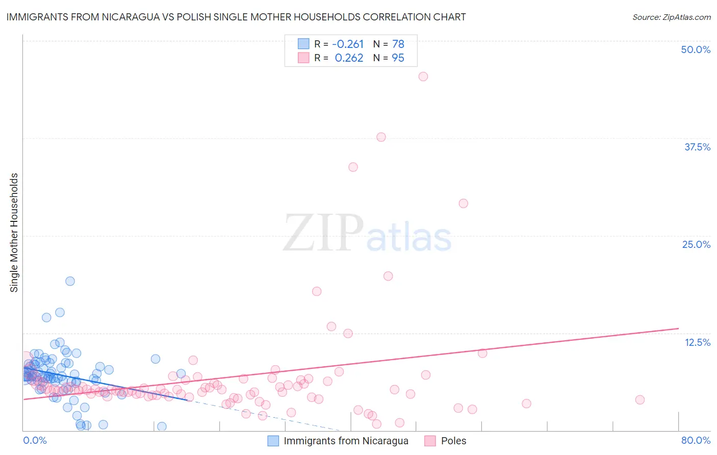 Immigrants from Nicaragua vs Polish Single Mother Households