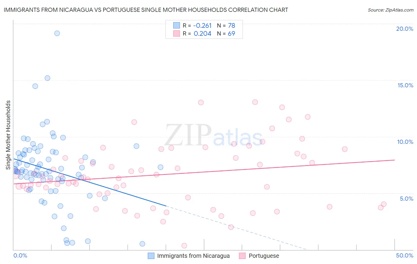Immigrants from Nicaragua vs Portuguese Single Mother Households